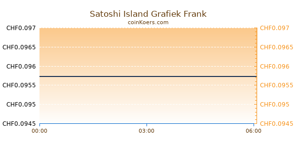 Satoshi Island Grafiek Vandaag