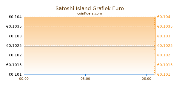 Satoshi Island Grafiek Vandaag