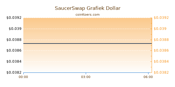 SaucerSwap Grafiek Vandaag