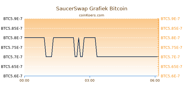 SaucerSwap Grafiek Vandaag