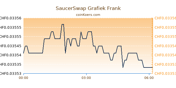 SaucerSwap Grafiek Vandaag