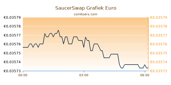 SaucerSwap Grafiek Vandaag
