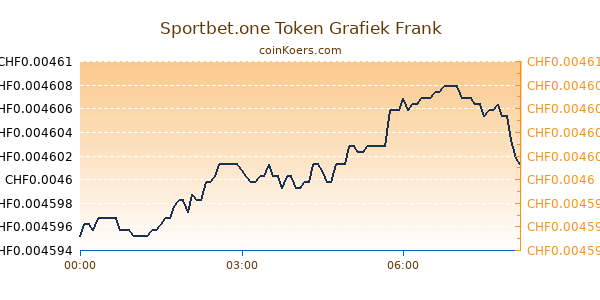 Sportbet.one Token Grafiek Vandaag