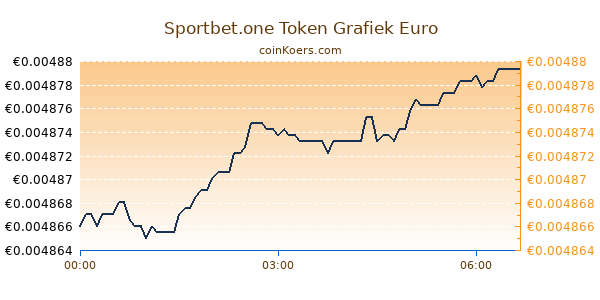 Sportbet.one Token Grafiek Vandaag