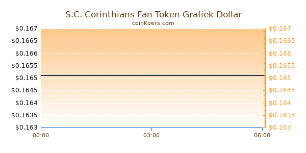 S.C. Corinthians Fan Token Grafiek Vandaag