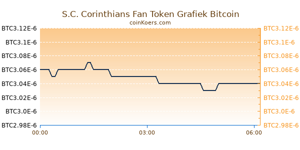 S.C. Corinthians Fan Token Grafiek Vandaag