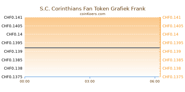 S.C. Corinthians Fan Token Grafiek Vandaag