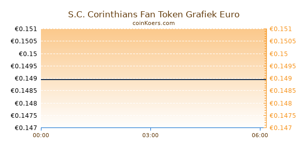 S.C. Corinthians Fan Token Grafiek Vandaag