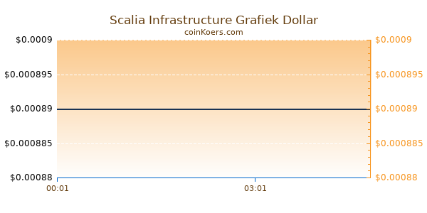 Scalia Infrastructure Grafiek Vandaag