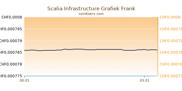 Scalia Infrastructure Grafiek Vandaag