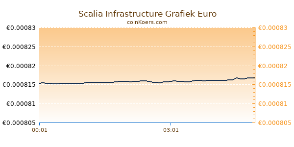 Scalia Infrastructure Grafiek Vandaag