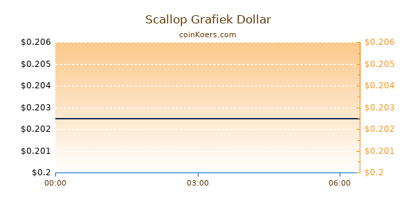 Scallop Grafiek Vandaag