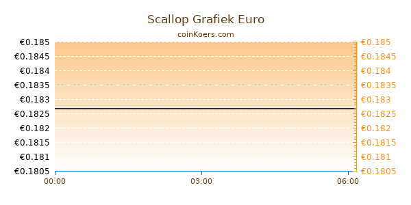 Scallop Grafiek Vandaag