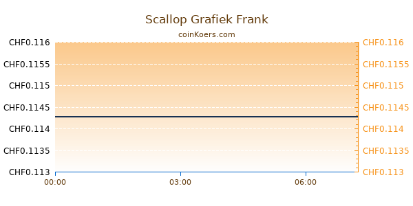 Scallop Grafiek Vandaag