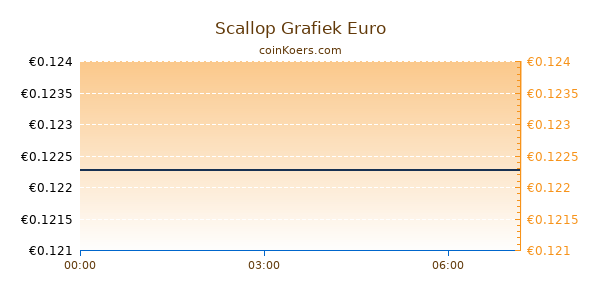 Scallop Grafiek Vandaag