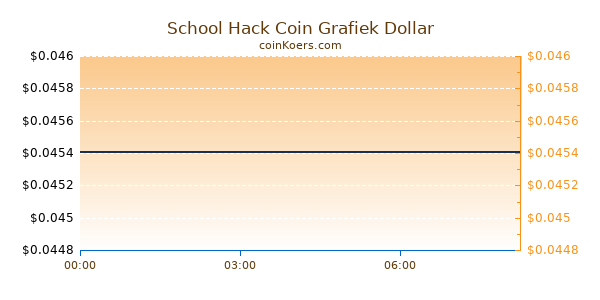 School Hack Coin Grafiek Vandaag