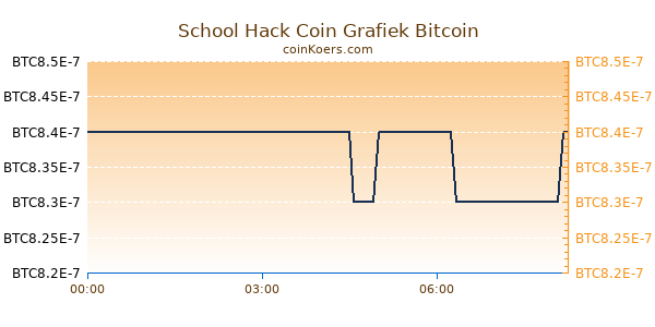 School Hack Coin Grafiek Vandaag