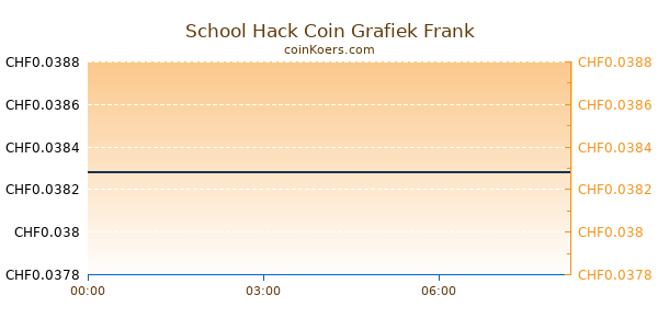 School Hack Coin Grafiek Vandaag