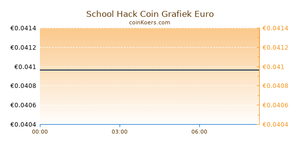 School Hack Coin Grafiek Vandaag