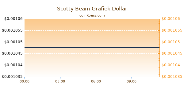 Scotty Beam Grafiek Vandaag