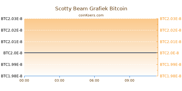 Scotty Beam Grafiek Vandaag