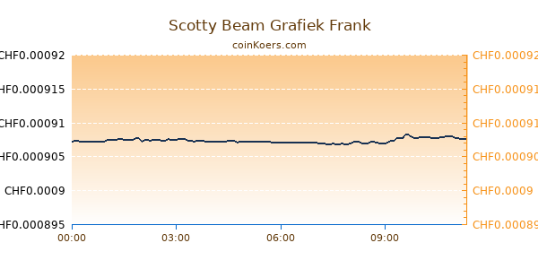 Scotty Beam Grafiek Vandaag