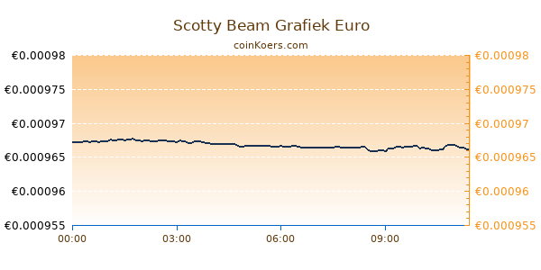 Scotty Beam Grafiek Vandaag