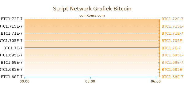 Script Network Grafiek Vandaag