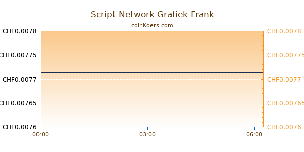 Script Network Grafiek Vandaag