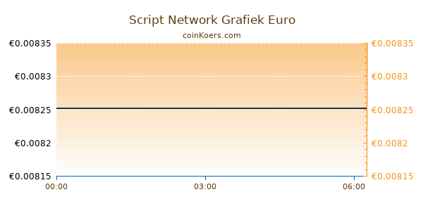 Script Network Grafiek Vandaag