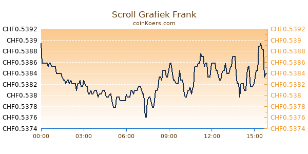 Scroll Grafiek Vandaag