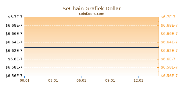 SeChain Grafiek Vandaag