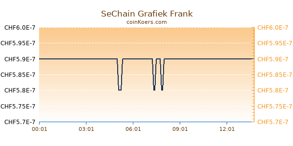 SeChain Grafiek Vandaag