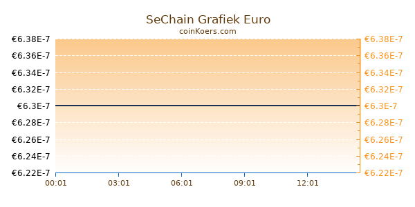 SeChain Grafiek Vandaag