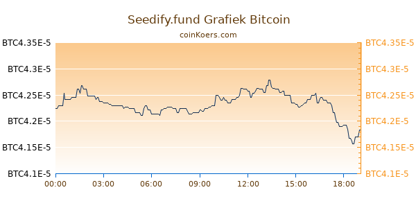 Seedify.fund Grafiek Vandaag