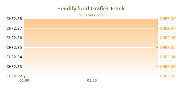 Seedify.fund Grafiek Vandaag