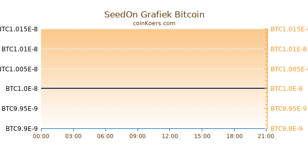 SeedOn Grafiek Vandaag