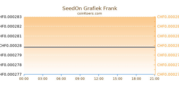 SeedOn Grafiek Vandaag