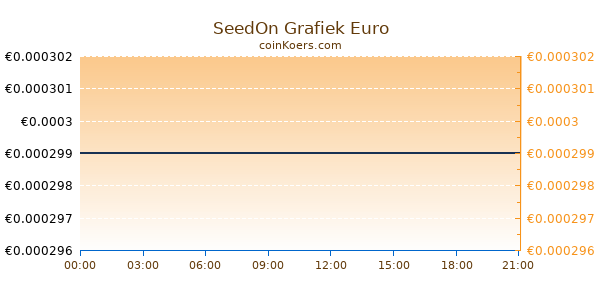 SeedOn Grafiek Vandaag