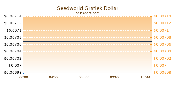 Seedworld Grafiek Vandaag