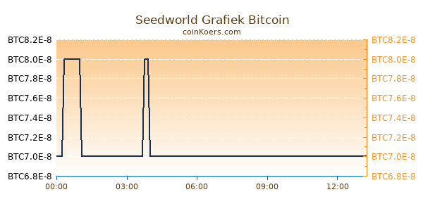 Seedworld Grafiek Vandaag