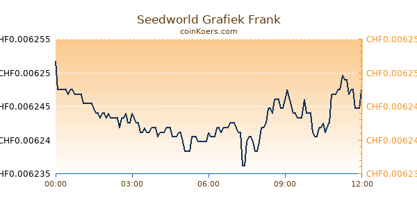 Seedworld Grafiek Vandaag