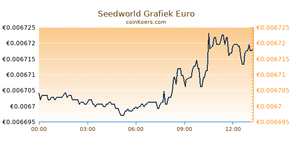 Seedworld Grafiek Vandaag