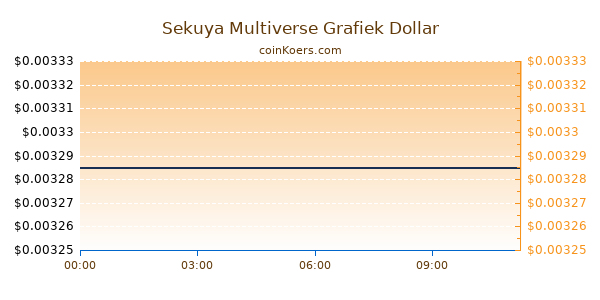 Sekuya Multiverse Grafiek Vandaag