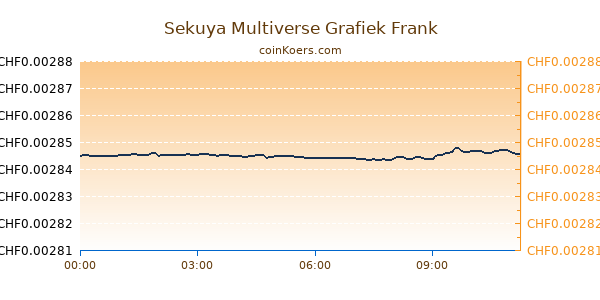 Sekuya Multiverse Grafiek Vandaag