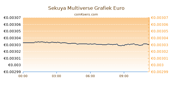 Sekuya Multiverse Grafiek Vandaag