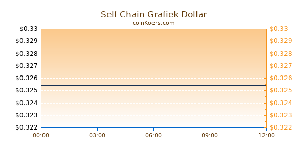 Self Chain Grafiek Vandaag