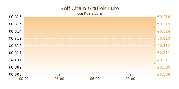 Self Chain Grafiek Vandaag