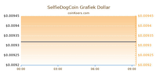 SelfieDogCoin Grafiek Vandaag