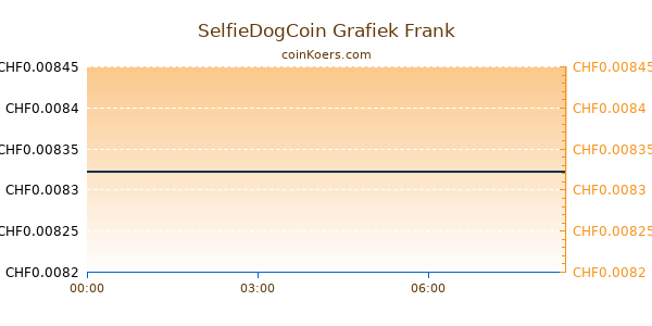 SelfieDogCoin Grafiek Vandaag